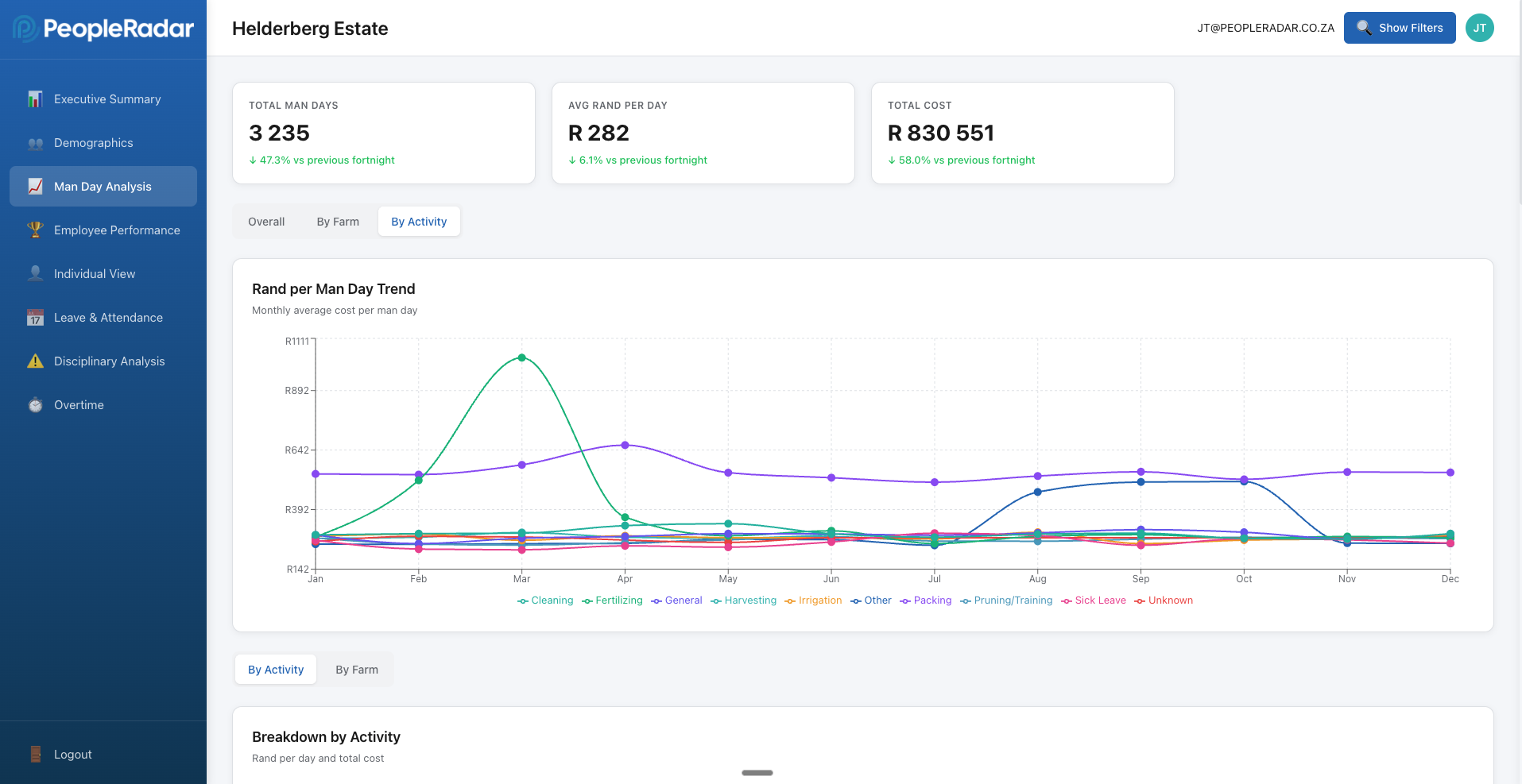Man day analysis showing cost per day trends by activity across the year
